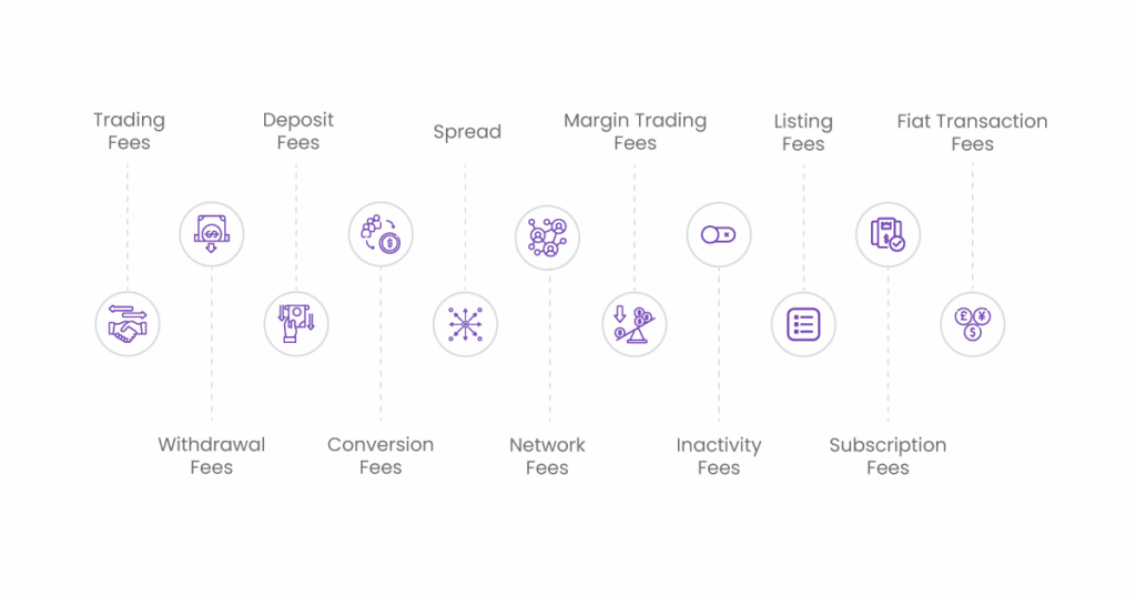 types-of-cryptocurrency-exchange-fees